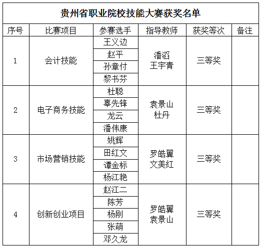 经济与管理学院在“2021年贵州省职业院校技能大赛暨全国职业院校技能大赛选拔赛”中喜获佳绩(图1)