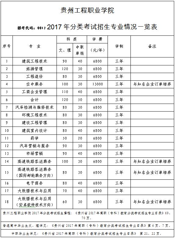 贵州工程职业学院2017年分类考试招生专业情况一览表(图1)