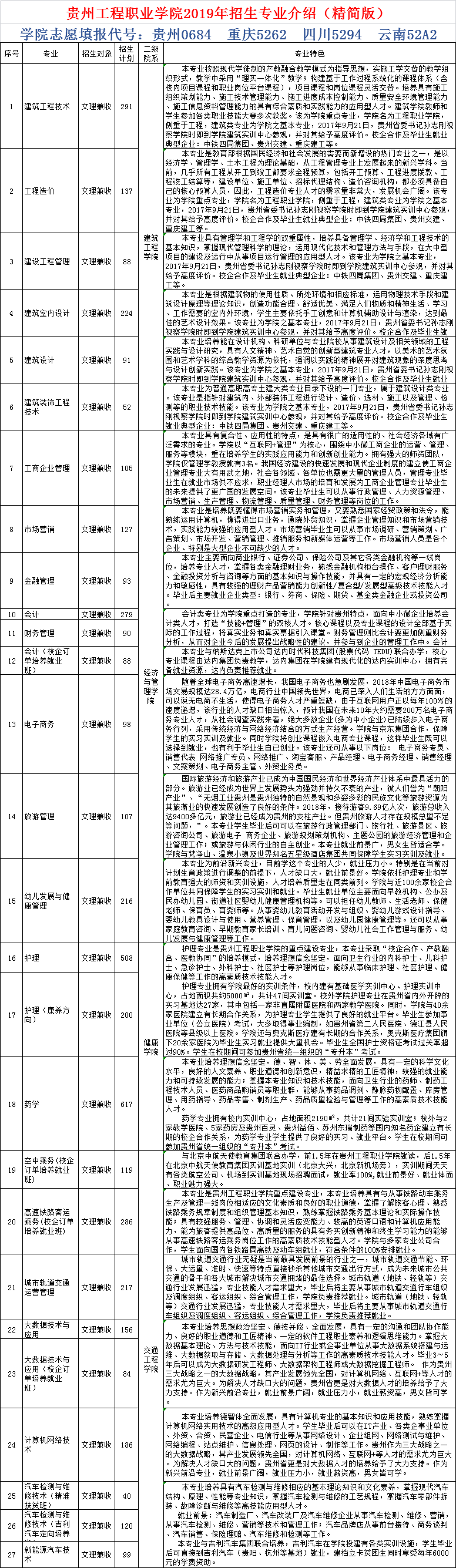 贵州工程职业学院2019年招生专业介绍（精简版）(图1)
