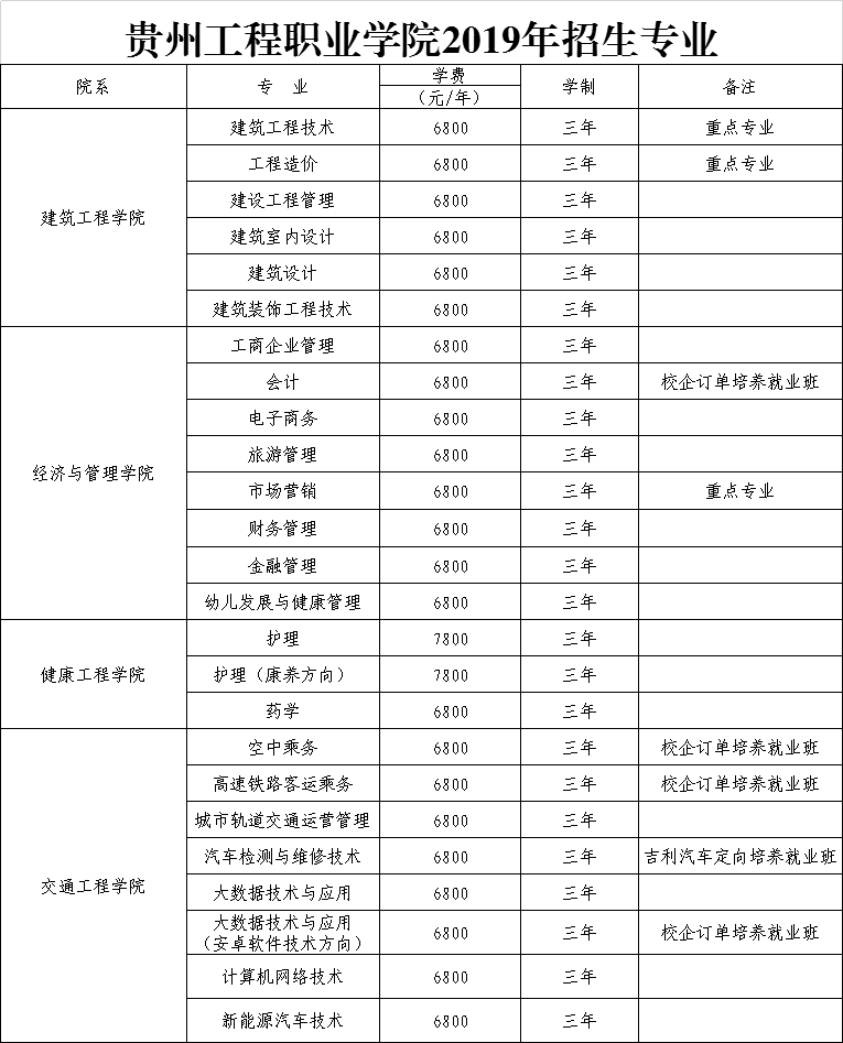 贵州工程职业学院2019年招生专业(图1)