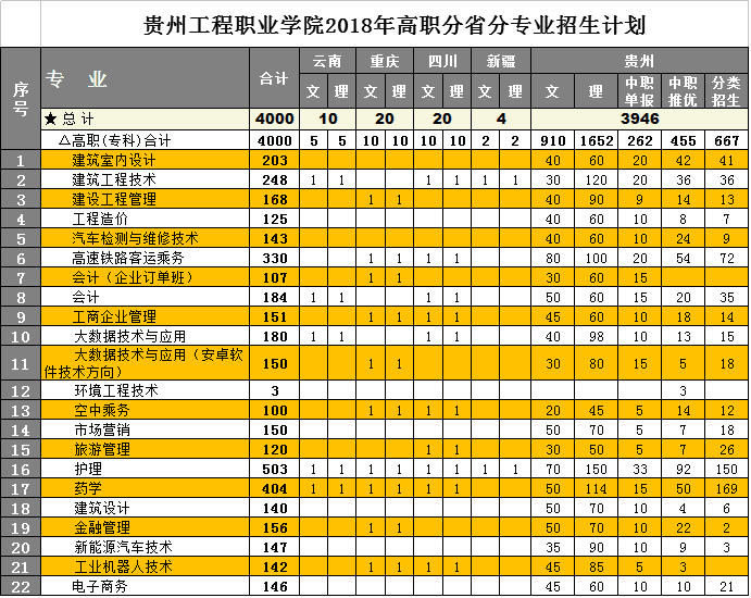 贵州工程职业学院2018年高职分省分专业招生计划(图1)