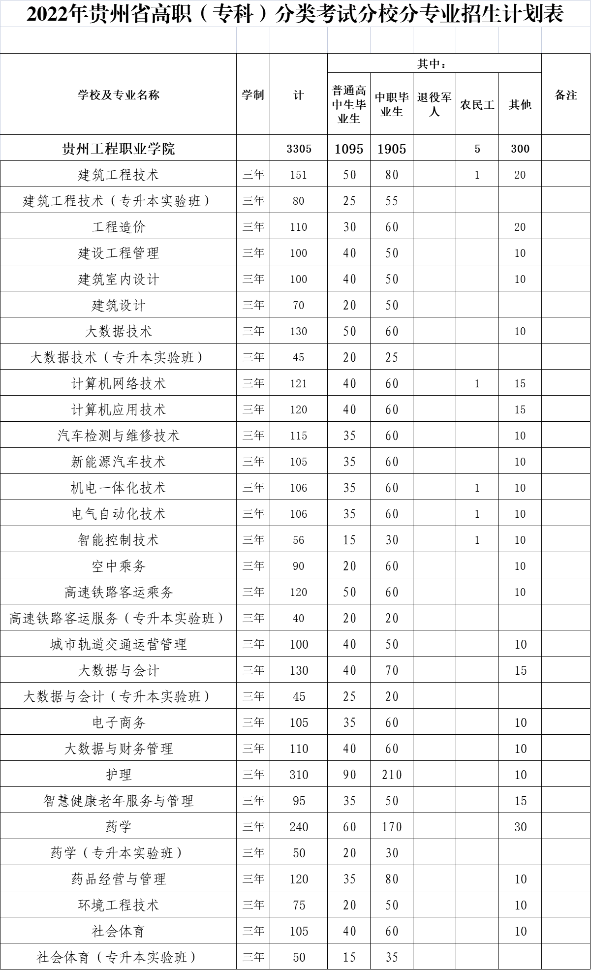 贵州工程职业学院2022年分类招生计划(图1)