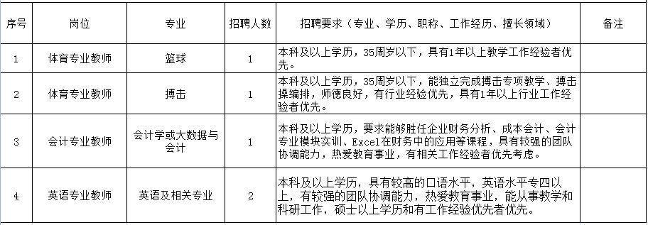贵州工程职业学院招聘需求(图1)