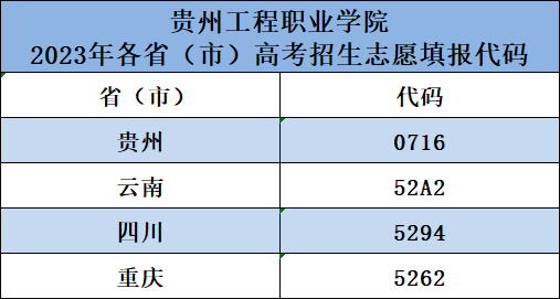 贵州工程职业学院2023年各省、市招考代码(图1)