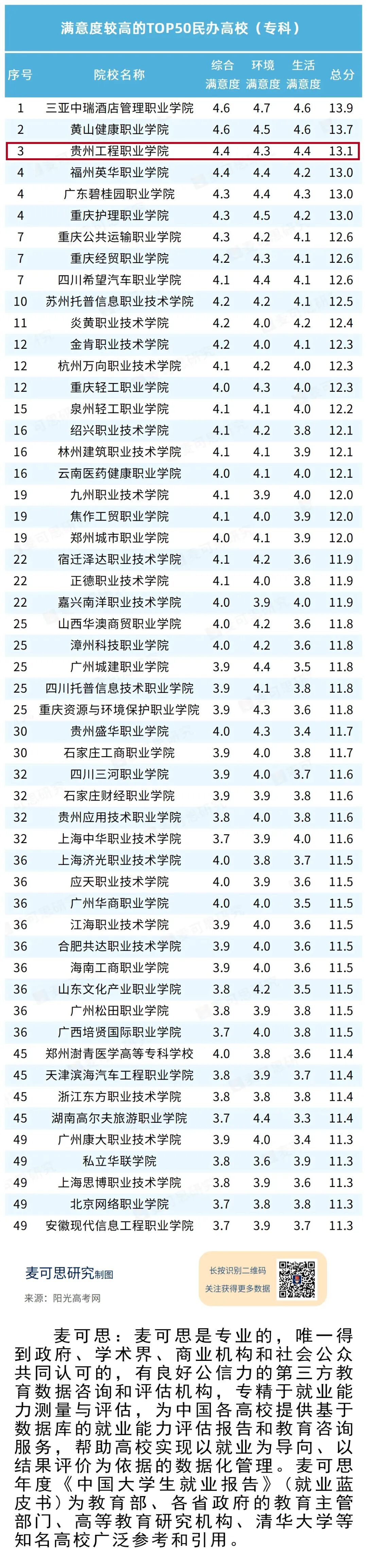 民办高职满意度TOP50出炉 贵州工程职业学院居首三位(图1) 民办高职满意度TOP50出炉 贵州工程职业学院居首三位(图1)