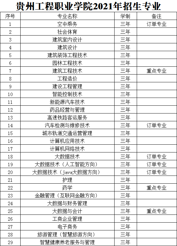 贵州工程职业学院2021年招生专业(图1)