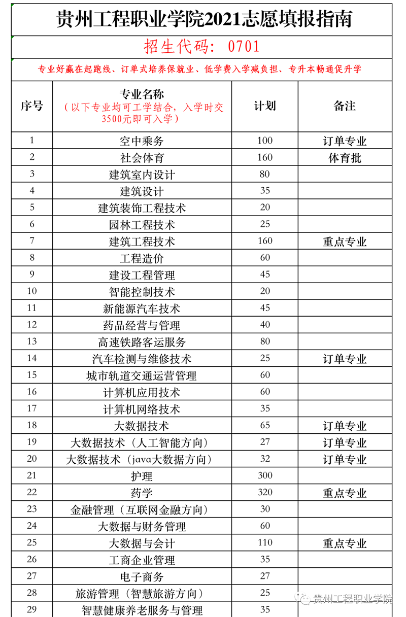 贵州工程职业学院2021年招生简章(图6)