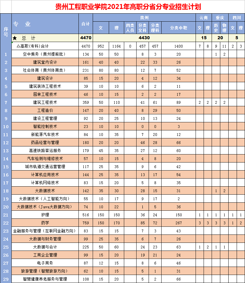 贵州工程职业学院2021年高职招生专业计划(图1)