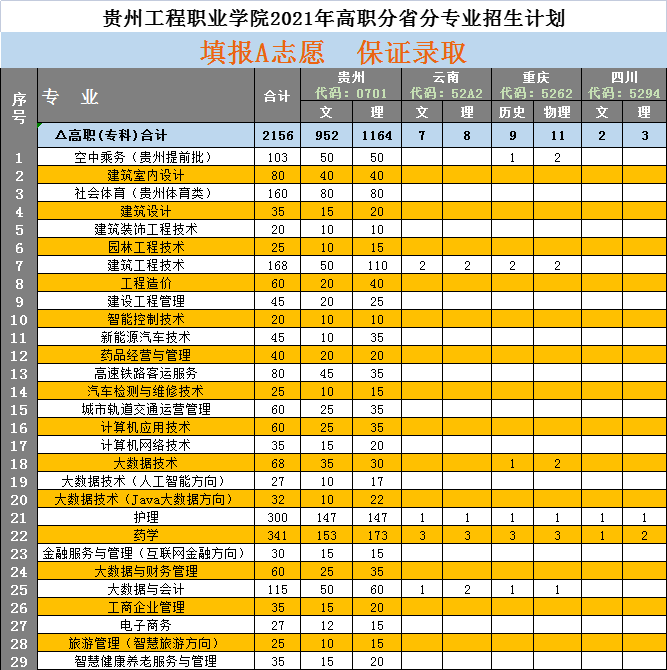 贵州工程职业学院2021年高职专业招生计划(图1)